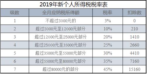 (税收怎么扣)工资个税怎么扣?不要再傻傻搞不清楚了,答案来了 第2张 (税收怎么扣)工资个税怎么扣?不要再傻傻搞不清楚了,答案来了 第2张