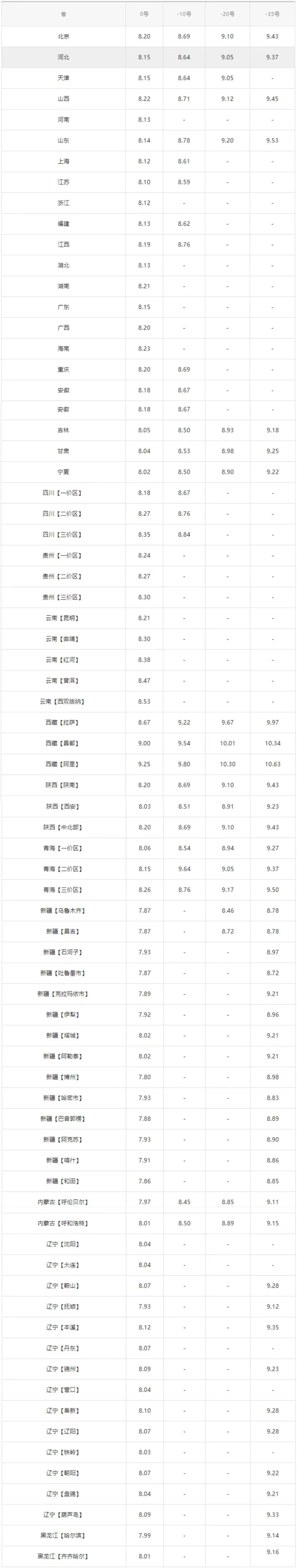 (最新油价92号汽油)全国最新油价调整信息:11月9日调整后的92、95号汽油价格  第3张