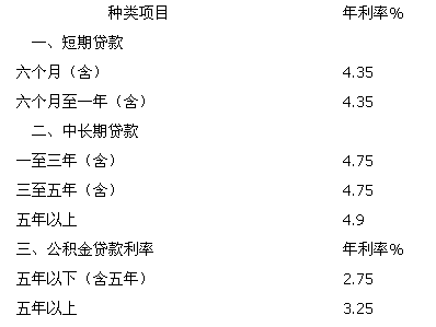 (贷款基准利率)现在银行贷款利率是多少?2018年央行贷款基准利率表一览 第1张 (贷款基准利率)现在银行贷款利率是多少?2018年央行贷款基准利率表一览 第1张
