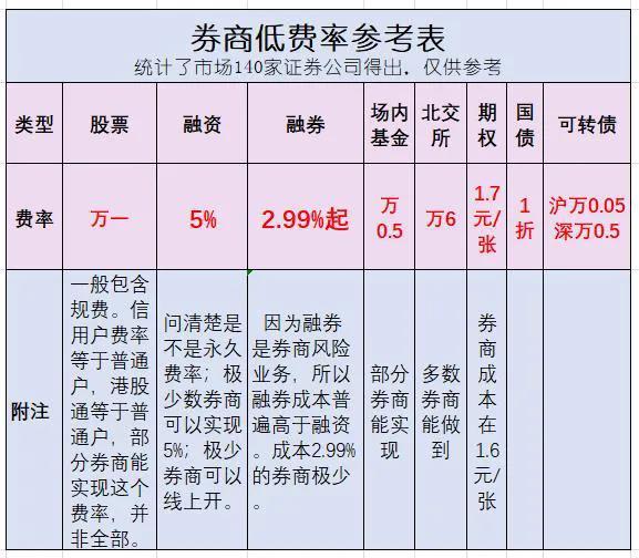 什么是融资融券?融资融券开通条件，融资融券最低费率(什么是融资融券)  第1张