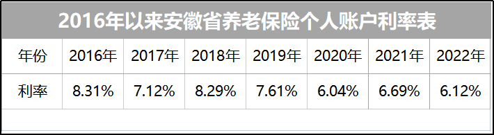 (安徽社保最低缴费多少)安徽2022年养老个人账户利率达6.12%,看看最低档缴费利息有多少 第2张 (安徽社保最低缴费多少)安徽2022年养老个人账户利率达6.12%,看看最低档缴费利息有多少 第2张