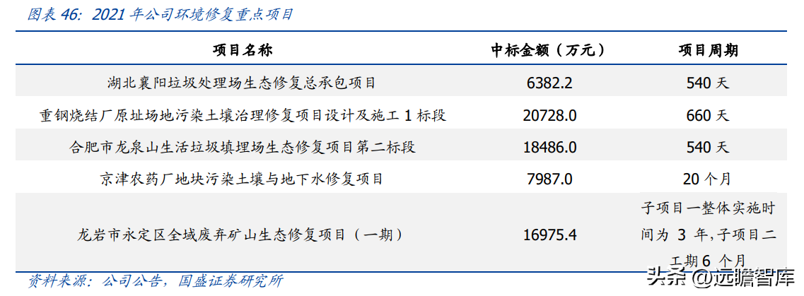 (管理费用率)技术领先的固废处置企业,高能环境:管理赋能促成长,龙头正启航 第34张 (管理费用率)技术领先的固废处置企业,高能环境:管理赋能促成长,龙头正启航 第34张