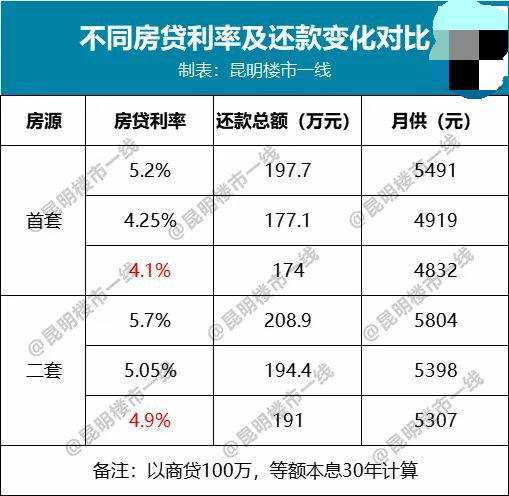 (13年贷款利率)3连降!LPR历史最低，昆明房贷利率降至4.1%  第6张