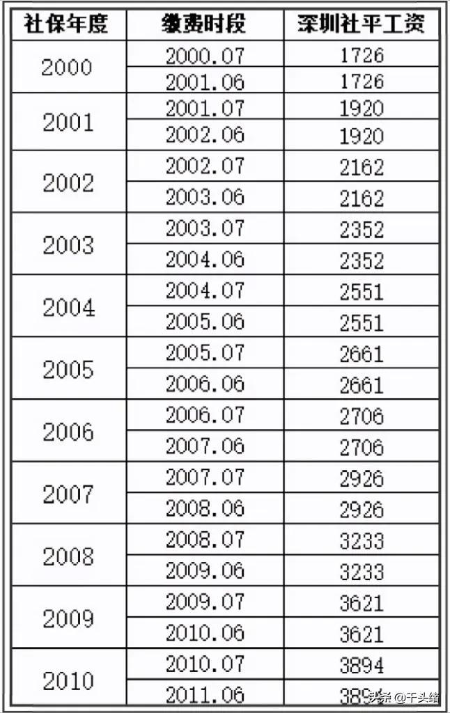 (社保平均缴费指数)月平均缴费指数是如何算出来的?深圳近30年的社平工资是多少? 第5张 (社保平均缴费指数)月平均缴费指数是如何算出来的?深圳近30年的社平工资是多少? 第5张