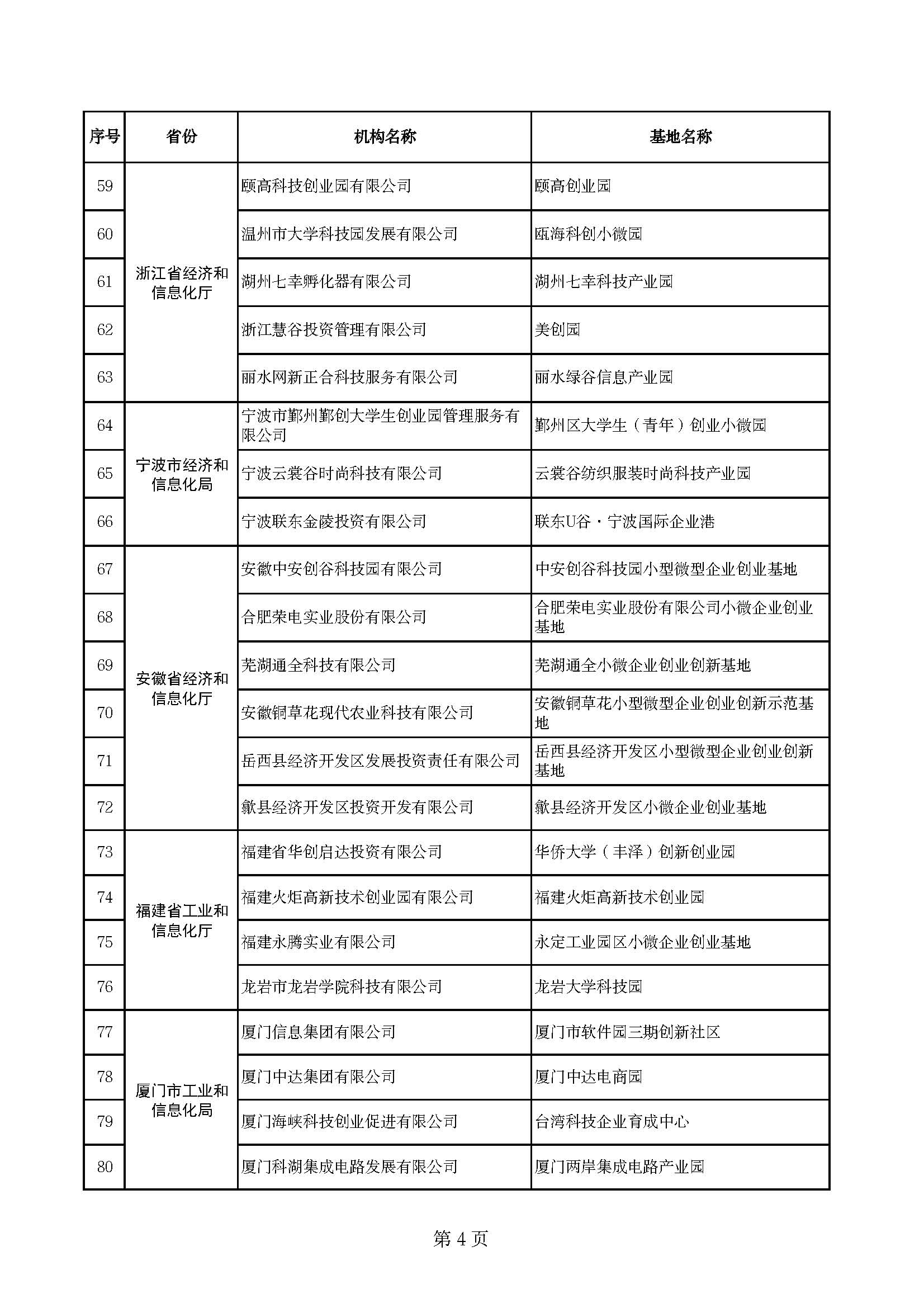 (创业基地)170家!2022年度国家小型微型企业创业创新示范基地名单公布 第5张 (创业基地)170家!2022年度国家小型微型企业创业创新示范基地名单公布 第5张