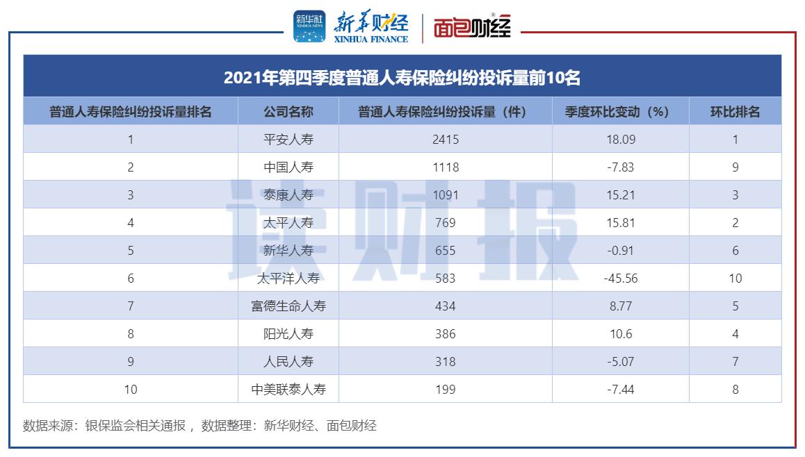 (太平洋保险公司怎么样)人身保险公司消费投诉排名:平安人寿、中国人寿和太平洋人寿居前三  第10张