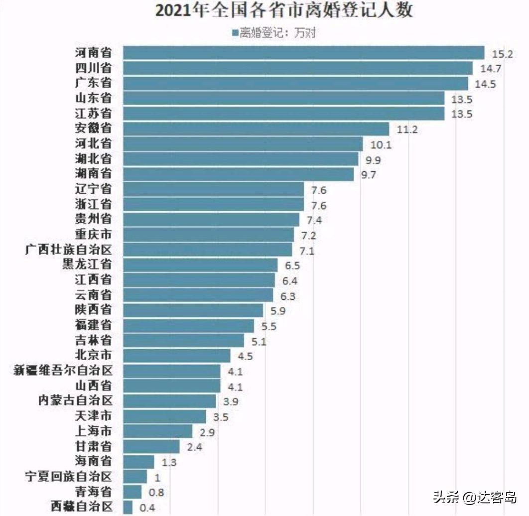 (天津离婚率)2021年天津婚姻数据出炉!离婚登记3.5万对，离婚率全国第四  第5张