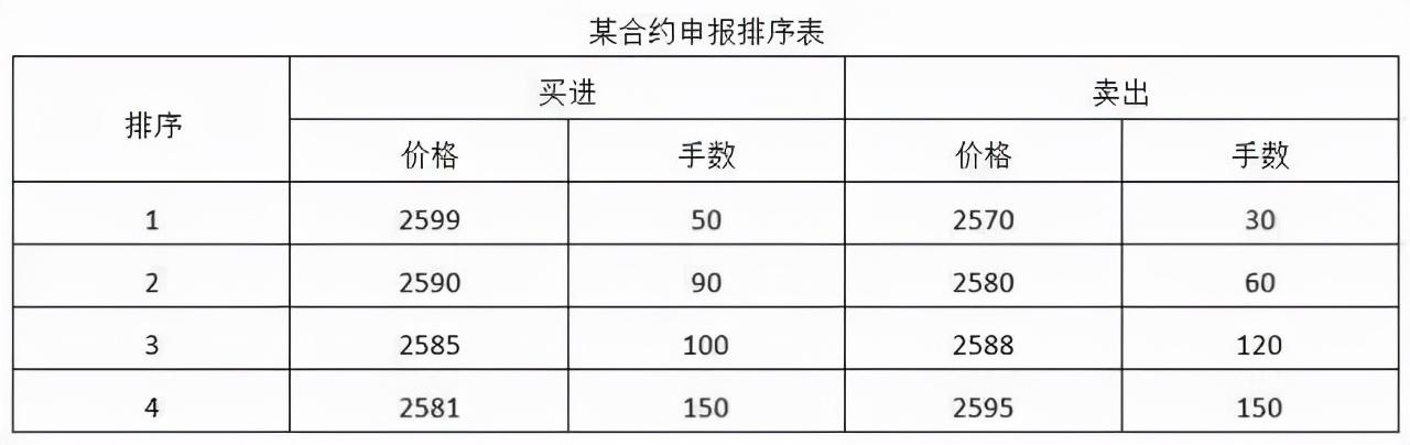 (期货集合竞价)期货集合竞价时间 期货集合竞价规则 第2张 (期货集合竞价)期货集合竞价时间 期货集合竞价规则 第2张