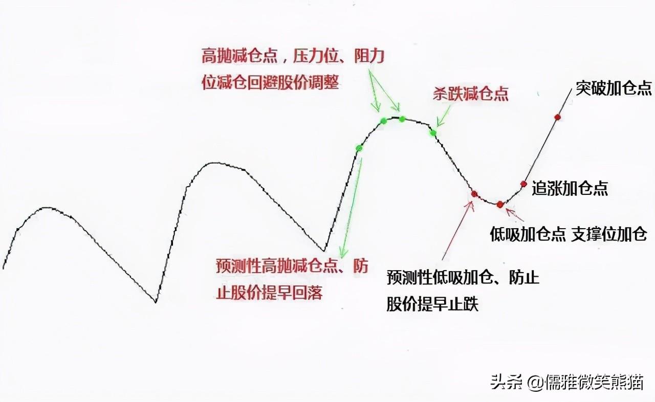 (短线操作技巧)短线操作技巧  第1张