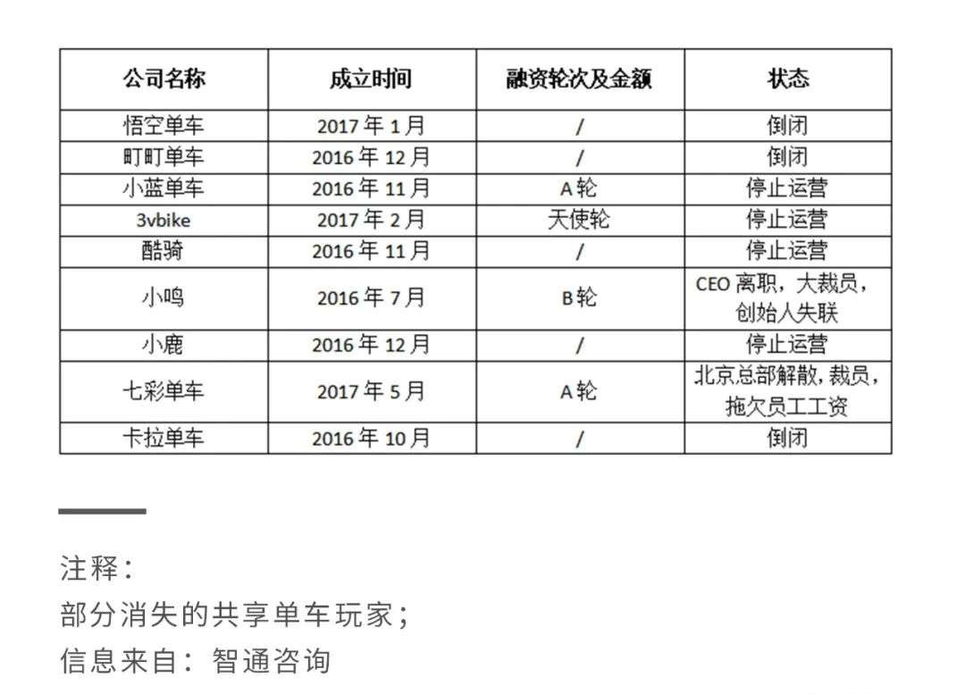 共享单车发展简史:从“百家争鸣”到“三足鼎立”(单车共享)  第2张