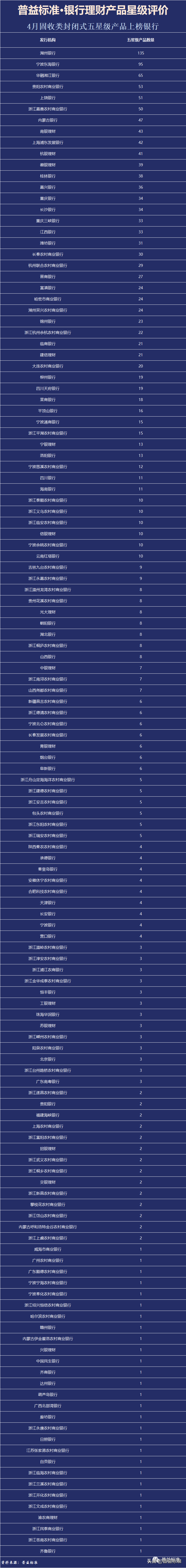 (银行理财产品排行)4月银行理财产品星级评价榜TOP100  第6张 (银行理财产品排行)4月银行理财产品星级评价榜TOP100  第6张