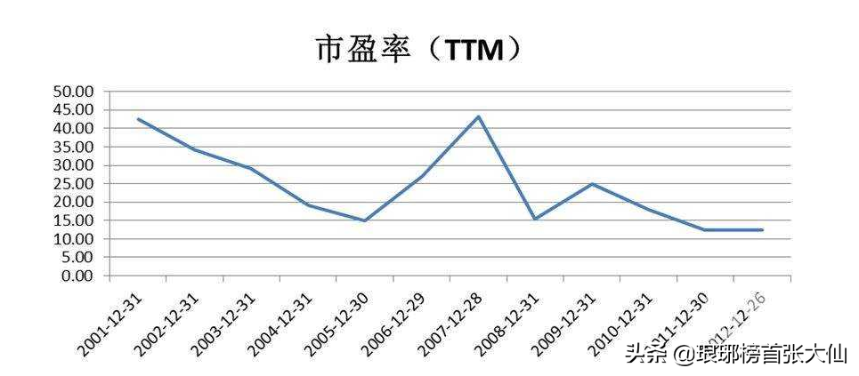 (市盈率ttm)动态市盈率、静态市盈率、市盈率TTM,这三者参考哪个比较好? 第3张 (市盈率ttm)动态市盈率、静态市盈率、市盈率TTM,这三者参考哪个比较好? 第3张