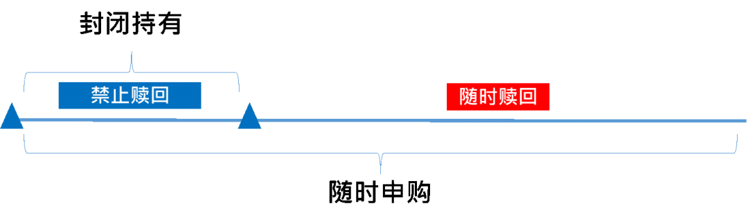 封闭式基金和开放式基金的区别 持有期基金、定开式基金、滚动持有期基金，看看这篇清清楚楚  第3张