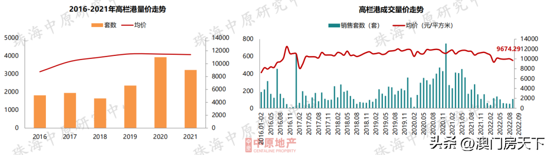 (珠海房价)11区域跌!珠海9月房价地图来了!全市同比下跌近15% 第14张 (珠海房价)11区域跌!珠海9月房价地图来了!全市同比下跌近15% 第14张
