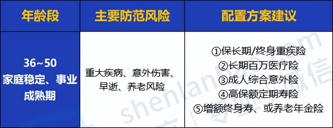 (保险怎么买)全家人保险怎么买?看这一篇就够了!0~80岁人群超全保险攻略来了  第12张