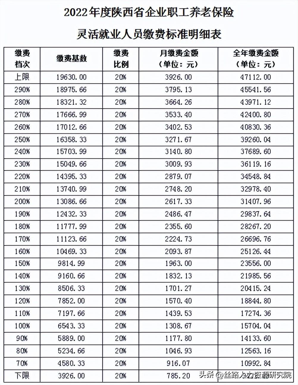 (陕西养老保险)2022年陕西养老保险缴费开始!灵活就业人员如何缴费?建议收藏  第2张