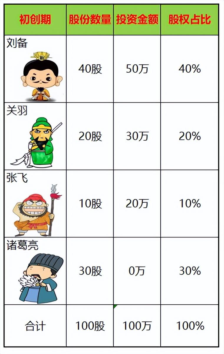 (企业如何上市)刘备关羽带你搞懂,初创企业如何一步步走向上市? 第4张 (企业如何上市)刘备关羽带你搞懂,初创企业如何一步步走向上市? 第4张