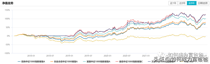 (基金1000块一天赚多少)一天狂卖220亿,中证1000指数普通基民如何参与? 第12张 (基金1000块一天赚多少)一天狂卖220亿,中证1000指数普通基民如何参与? 第12张