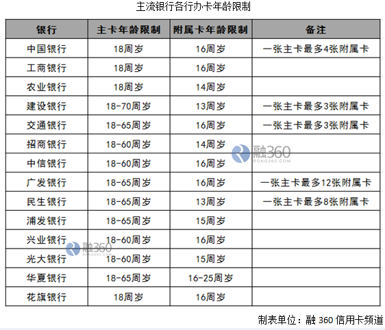 (办信用卡的条件)信用卡办卡条件 你真的都清楚吗?  第1张