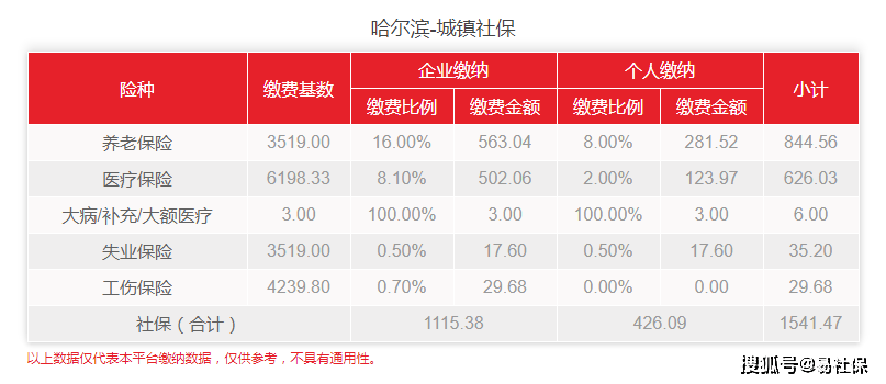 (哈尔滨社保基数)2022年哈尔滨最新社保基数调整~4月份社保截止日是多少? 第1张 (哈尔滨社保基数)2022年哈尔滨最新社保基数调整~4月份社保截止日是多少? 第1张