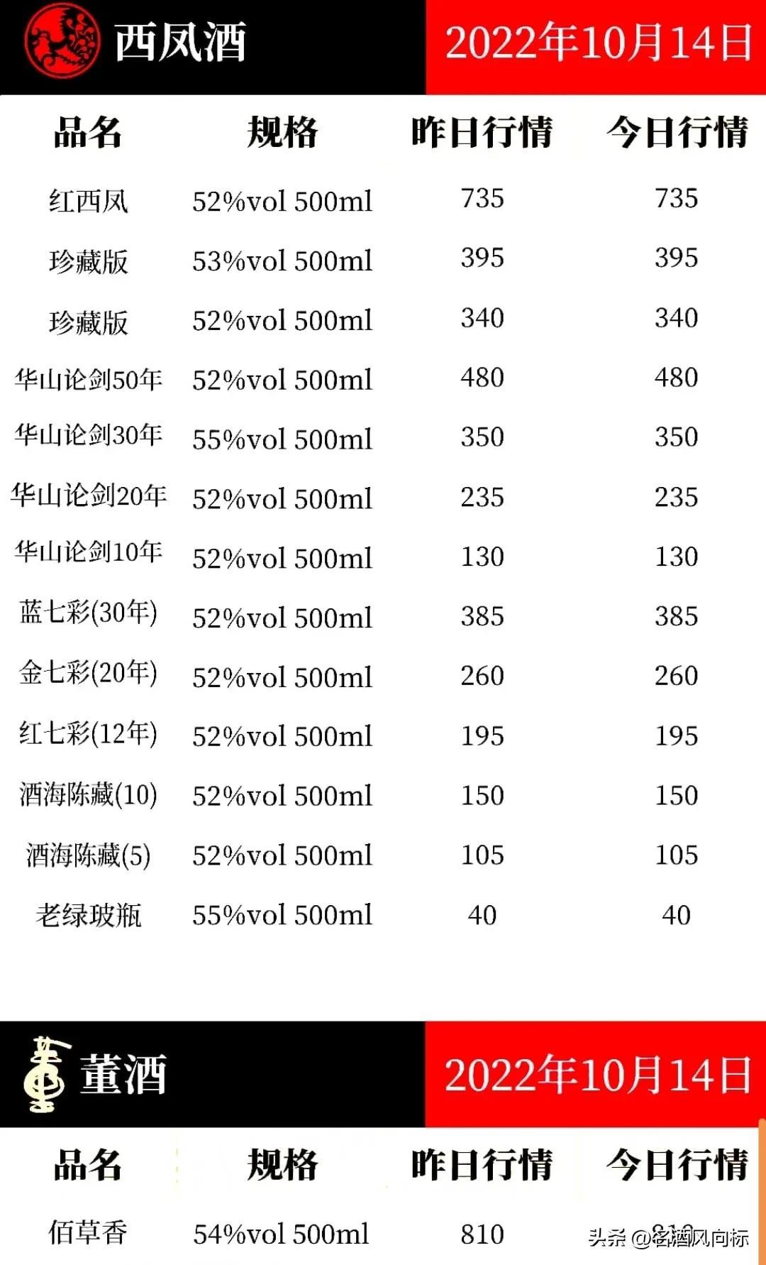 (五粮液浓香型价格)五粮液价格微涨 各大名酒风向标10月14日参考价 第17张 (五粮液浓香型价格)五粮液价格微涨 各大名酒风向标10月14日参考价 第17张