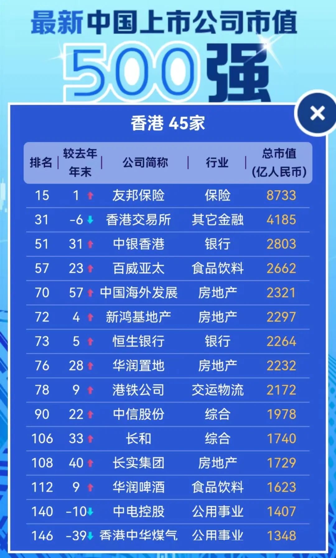 (上市公司)最新数据!中国最优秀的500家上市公司,都分布在哪些城市? 第7张 (上市公司)最新数据!中国最优秀的500家上市公司,都分布在哪些城市? 第7张