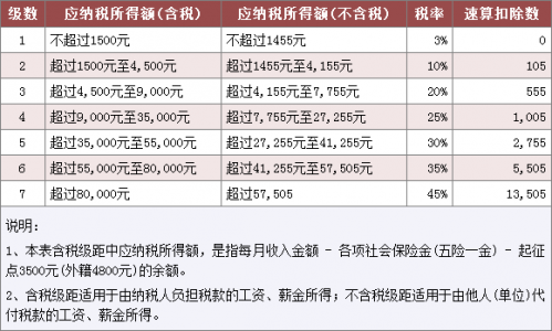 (个人所得税起征点)2018-2019年个人所得税税率表 个人所得税起征点是多少  第1张