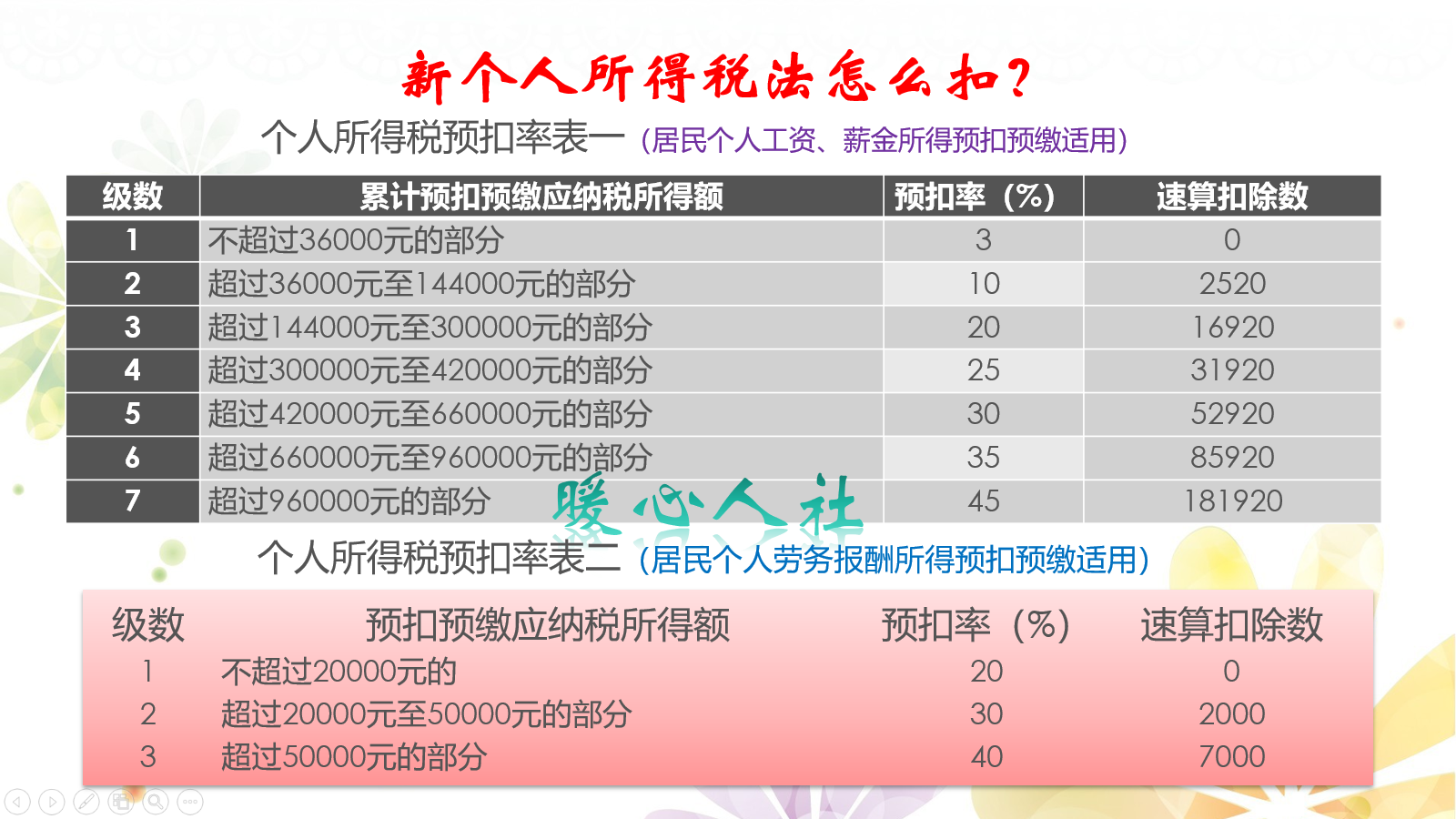 (劳务费扣税)用工方式不同,工资薪金、劳务费的个人所得税和社保费怎么处理? 第3张 (劳务费扣税)用工方式不同,工资薪金、劳务费的个人所得税和社保费怎么处理? 第3张