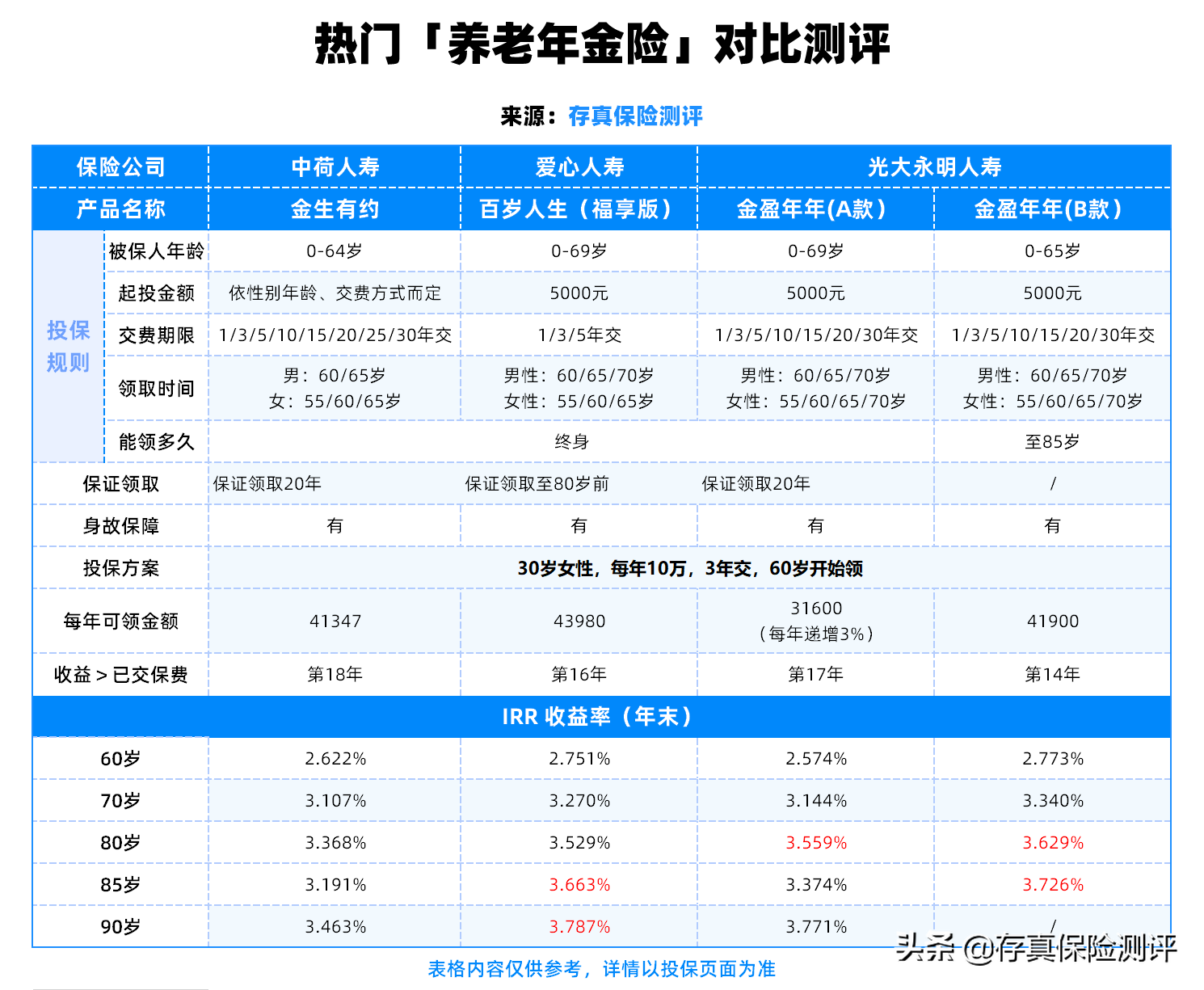 (55岁商业养老保险推荐)50岁还能买商业养老保险吗?怎么买最划算?  第5张