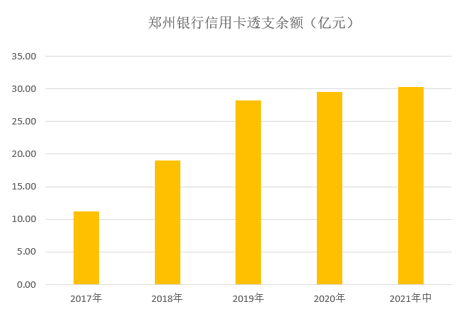 (郑州银行信用卡)中报|郑州银行信用卡2021年中期业绩，累计发卡量超过50万张  第2张