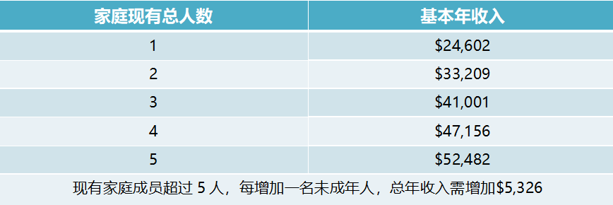 (老人移民加拿大的年龄)官宣!2022年加拿大放宽父母/祖父母团聚移民收入要求 第6张 (老人移民加拿大的年龄)官宣!2022年加拿大放宽父母/祖父母团聚移民收入要求 第6张
