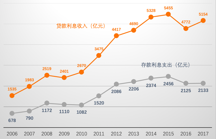 (建设银行贷款查询)数据查询篇15:中国建设银行之存款、贷款金额篇 第6张 (建设银行贷款查询)数据查询篇15:中国建设银行之存款、贷款金额篇 第6张