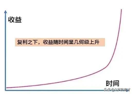 复利计算公式,复利真的可以赚1000万吗?躺着赚钱的日子 第1张 复利计算公式,复利真的可以赚1000万吗?躺着赚钱的日子 第1张