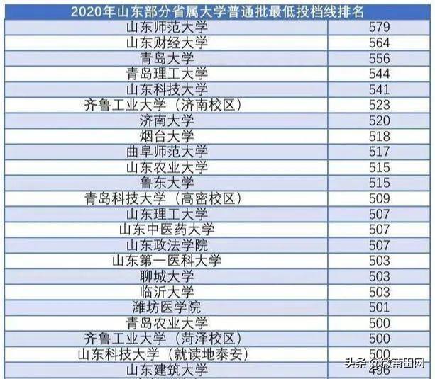 2020山东最好大学排名情况,山东部分省属大学最低投档线来了(山东大学排名) 第2张 2020山东最好大学排名情况,山东部分省属大学最低投档线来了(山东大学排名) 第2张