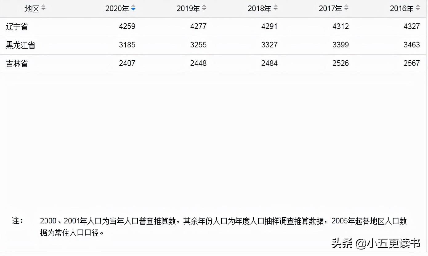 (东北三省人口)东北三省人口和地区生产总值，人均地区生产总值和财政收入分析  第1张