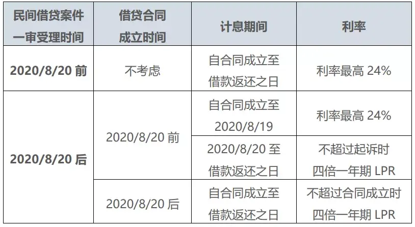 (利息计算)民间借贷利息,最新计算方式看这里! 第5张 (利息计算)民间借贷利息,最新计算方式看这里! 第5张