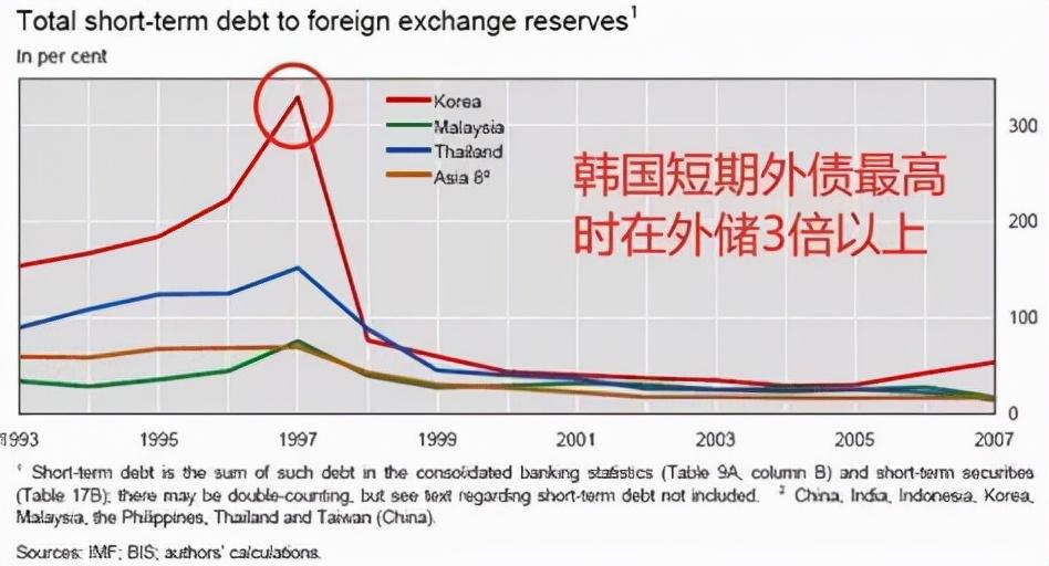 (金融危机是哪一年)1997年金融危机:美国釜底抽薪,韩国一夜破产被迫“卖国” 第8张 (金融危机是哪一年)1997年金融危机:美国釜底抽薪,韩国一夜破产被迫“卖国” 第8张