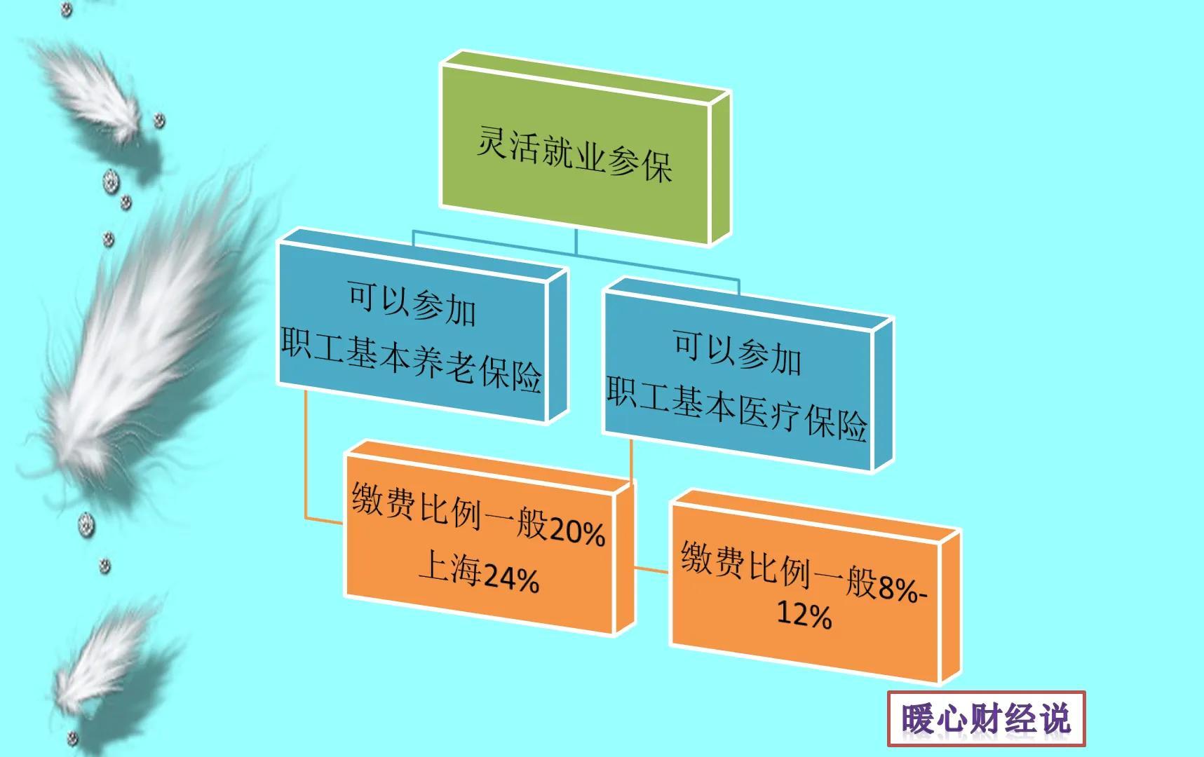 (灵活就业养老保险)灵活就业养老保险，选60%档次划算还是100%档次?四个角度来比较  第2张