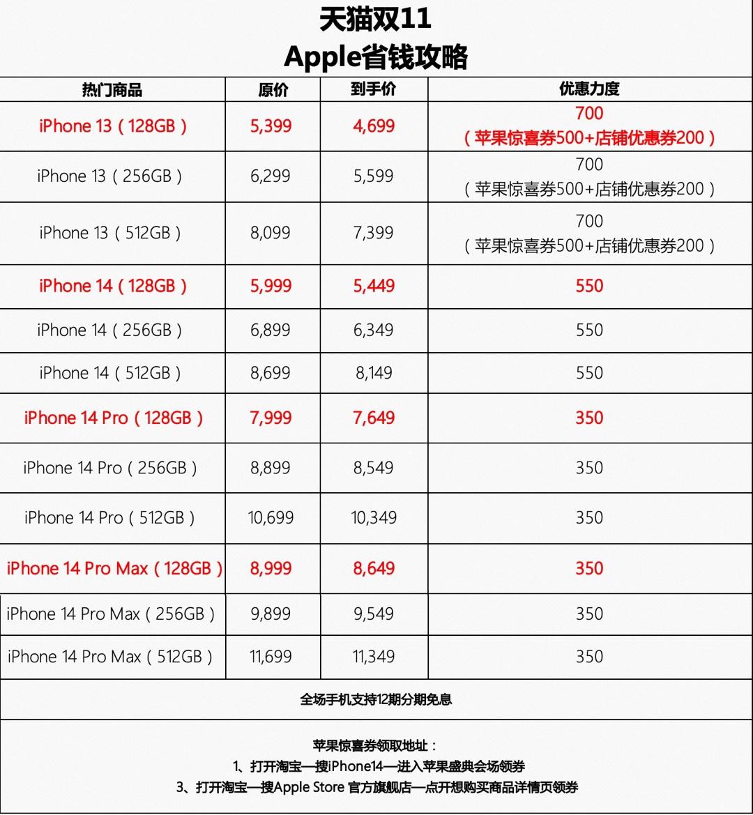 (苹果24期免息)天猫双 11 买 iPhone 14 Pro 首次减价350元，还支持12期分期免息  第1张