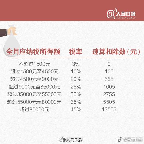 (年终奖1000扣多少税)很重要!年终奖扣税和工资不同，小心多发1元多扣1000元!  第7张