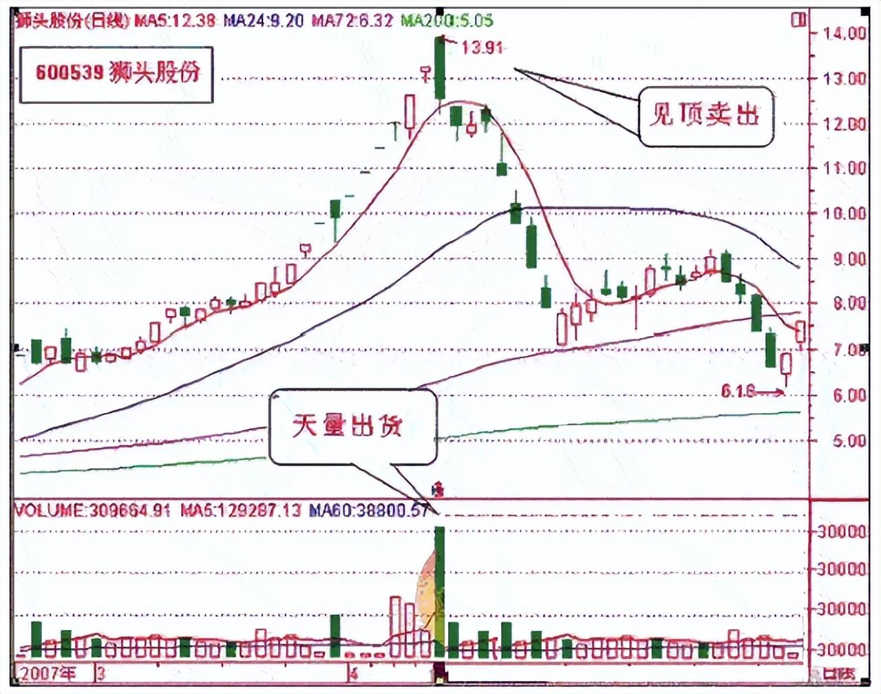 股票短线操作技巧，中国股市:交易最难在哪儿?六种技巧短线操作，简单实用建议收藏  第12张