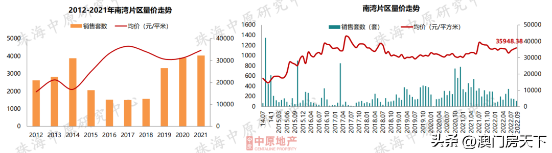 (珠海房价)11区域跌!珠海9月房价地图来了!全市同比下跌近15% 第11张 (珠海房价)11区域跌!珠海9月房价地图来了!全市同比下跌近15% 第11张