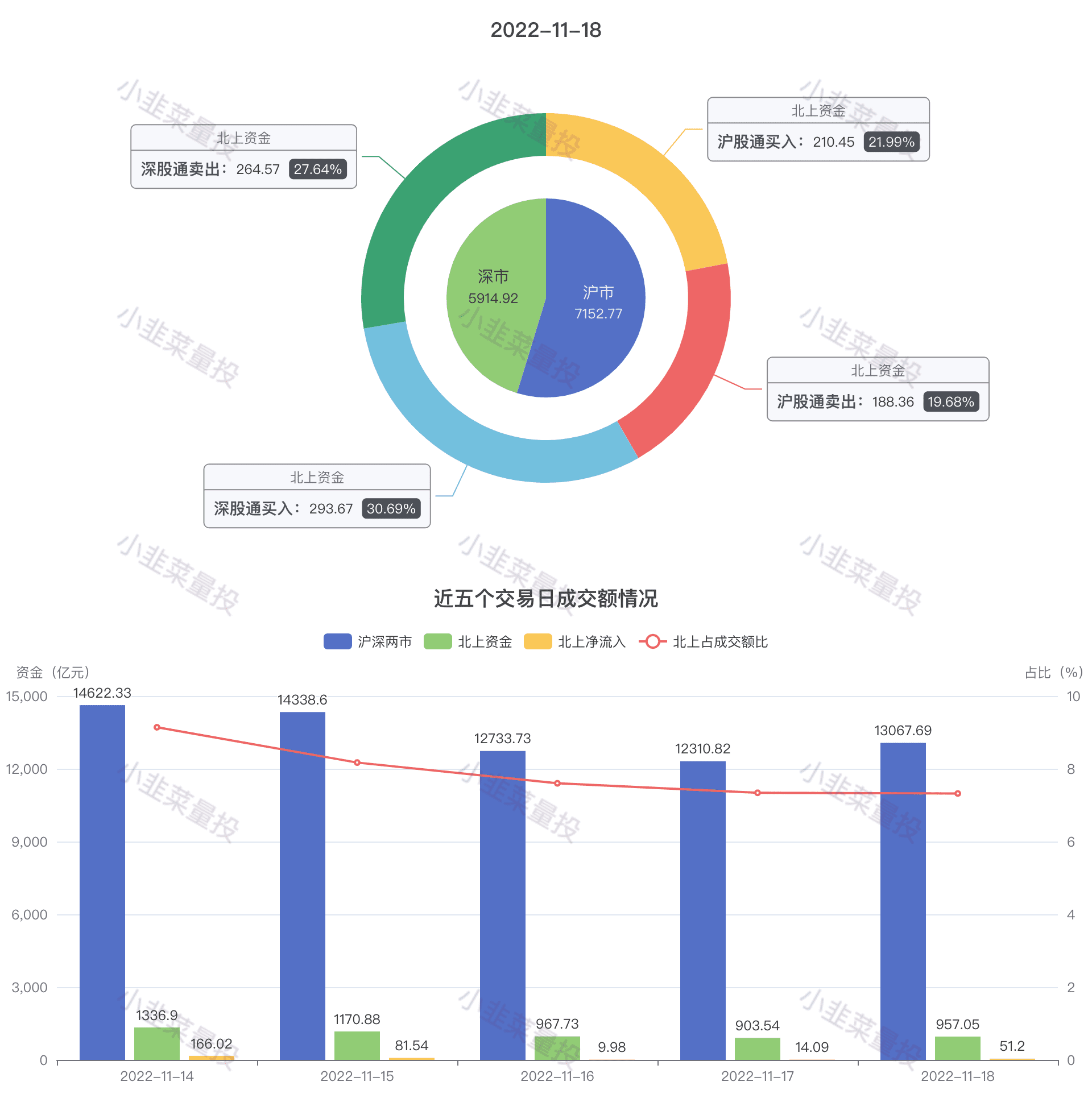 (北上资金)2022.11.19 北上资金前日总结(净流入 51.20亿)  第1张