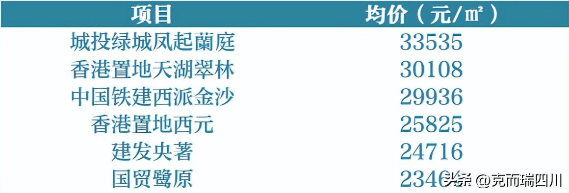(成都房价)9月成都房价:主城4区都在降!(附典型成交项目) 第5张 (成都房价)9月成都房价:主城4区都在降!(附典型成交项目) 第5张