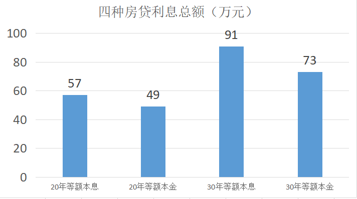 房贷三十年和二十年哪个好,买房贷款,“房贷20年”和“房贷30年”,哪个更划算? 第4张 房贷三十年和二十年哪个好,买房贷款,“房贷20年”和“房贷30年”,哪个更划算? 第4张