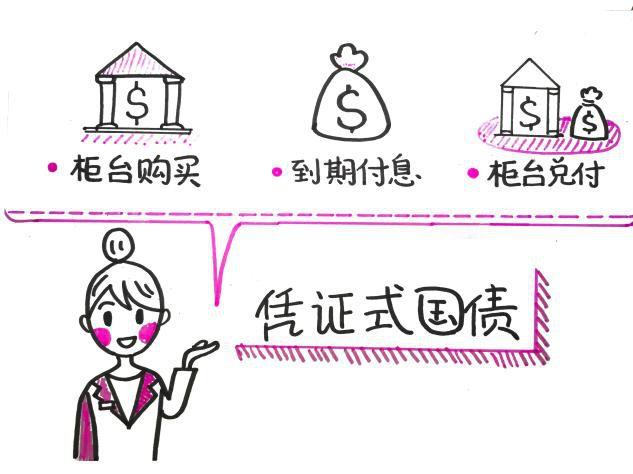 (国债有风险吗)去银行存款，认购的国债都是保本保息的吗?不一定，有的风险很高  第3张
