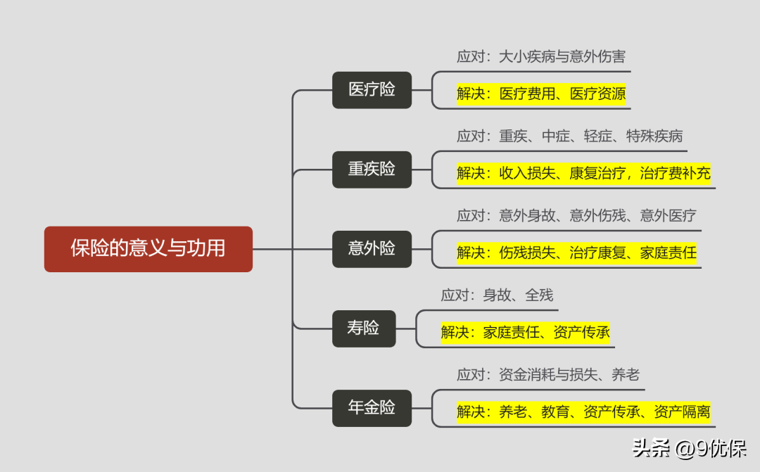 人身保险的种类、功能及意义(保险的种类)  第8张