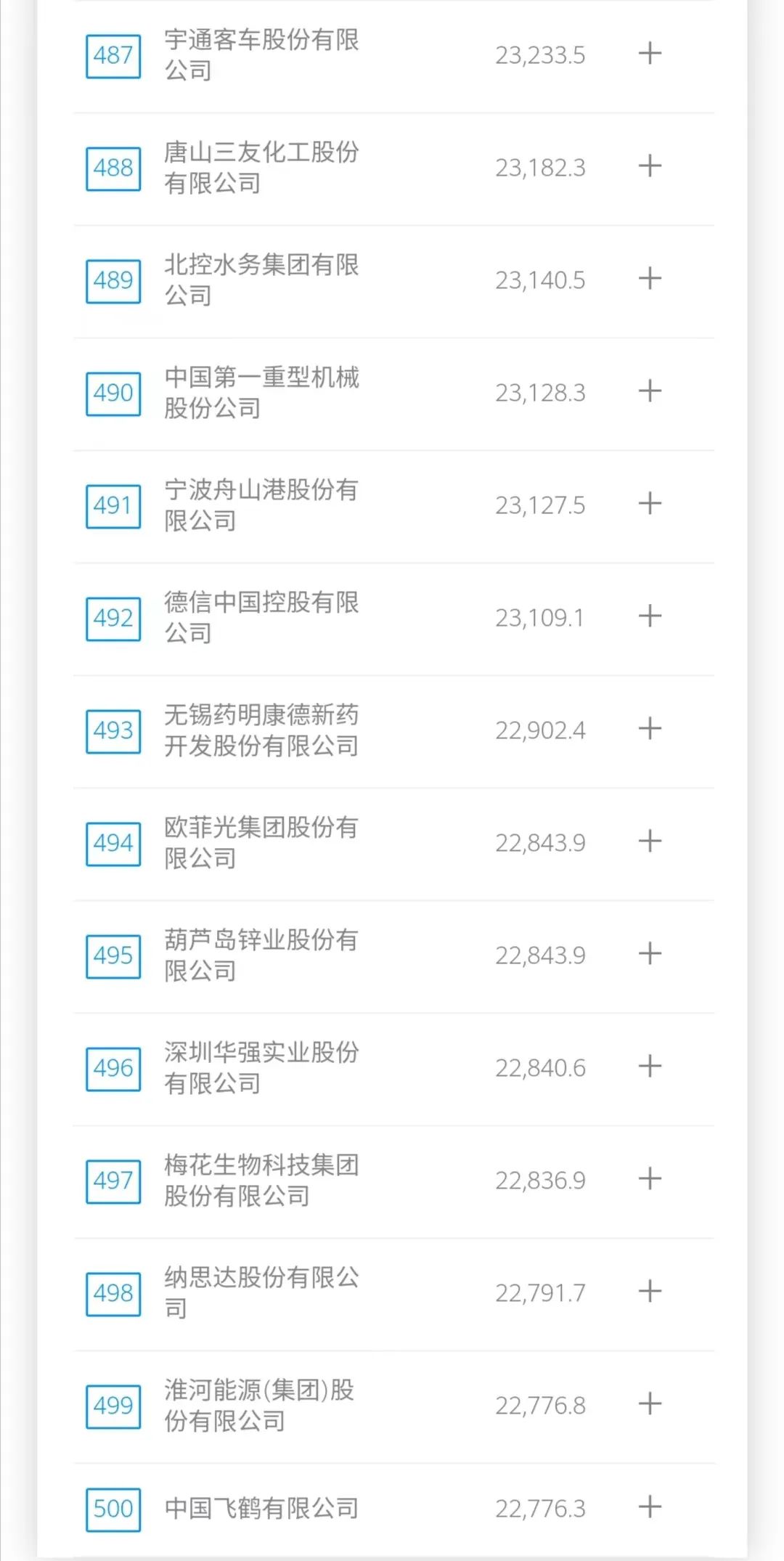 (中国财富排行榜)2022年《财富》中国500强企业排行榜揭晓  第7张