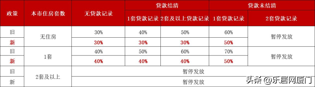 (150万房贷首付多少)首次支付5%, 11.11万起买房!厦门楼市首付开始卷了  第4张