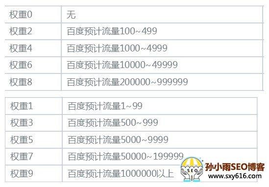 (权重是什么意思)百度权重是什么意思?百度权重介绍  第1张